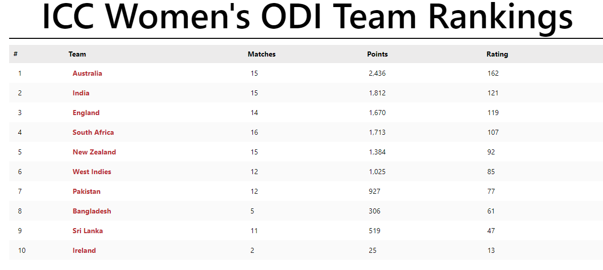 Ranking the Women in Cricket: MRF Tyres ICC Women's ODI Rankings. Various calculations are done to each player’s ratings points based on their performances. The player is rated on a scale of 0 to 1000 points and the MRF Tyres ICC women’s ODI Rankings is a table where the player's rankings are presented.