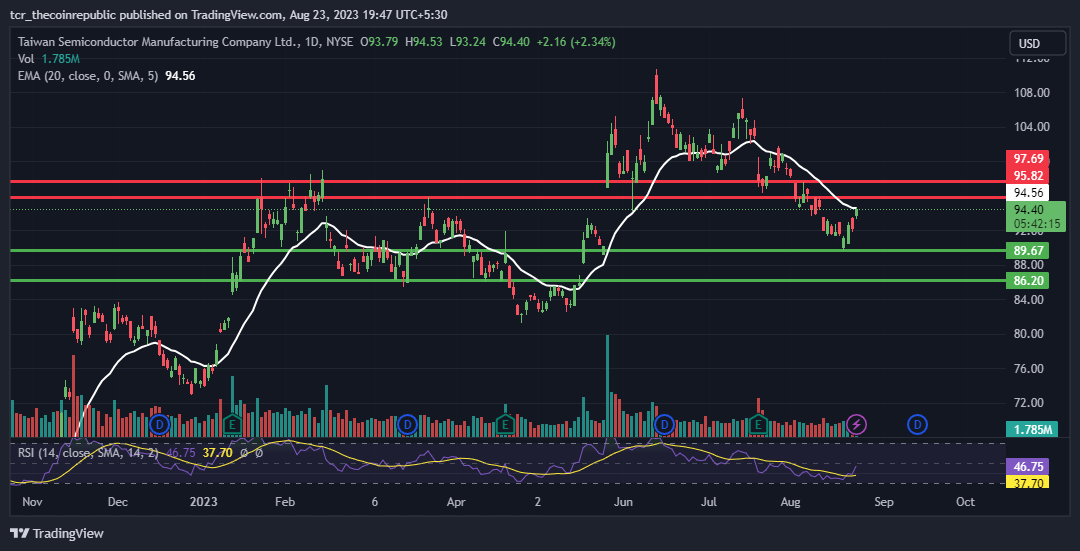 TSM Stock Opposed its Previous Decline; Added $1.29 on August 23