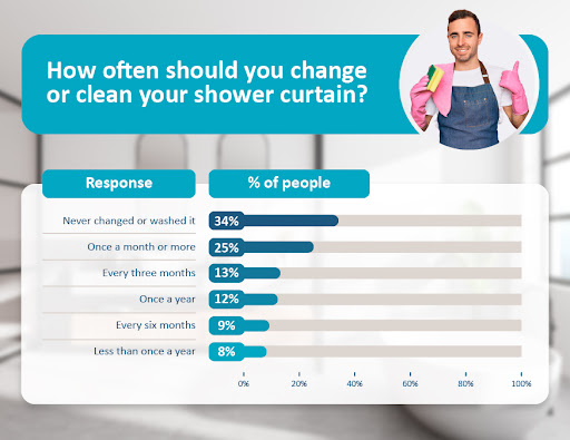 How often should you change or clean your shower curtain