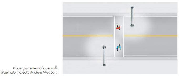 Schematic of Properly Designed Crosswalk Lighting with lights positioned before the crosswalk to illuminate pedestrians to motorists.