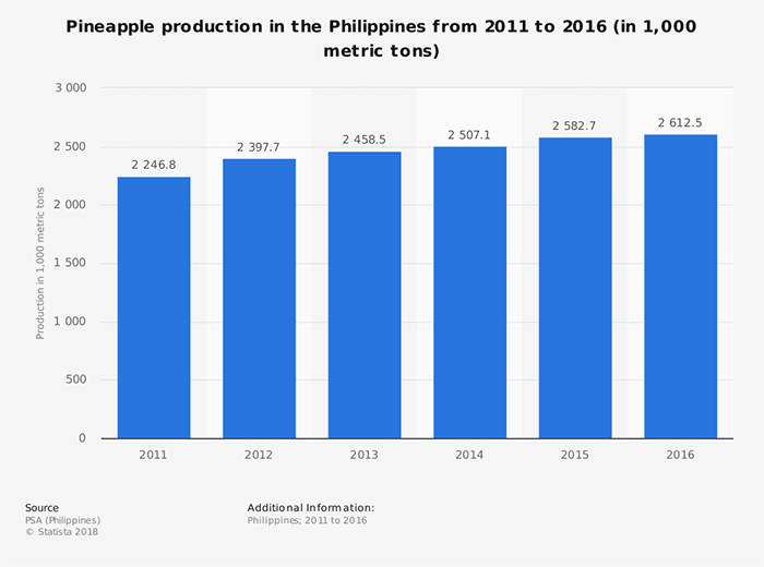 Ananas-Industrie-Statistiques-Philippines-Production