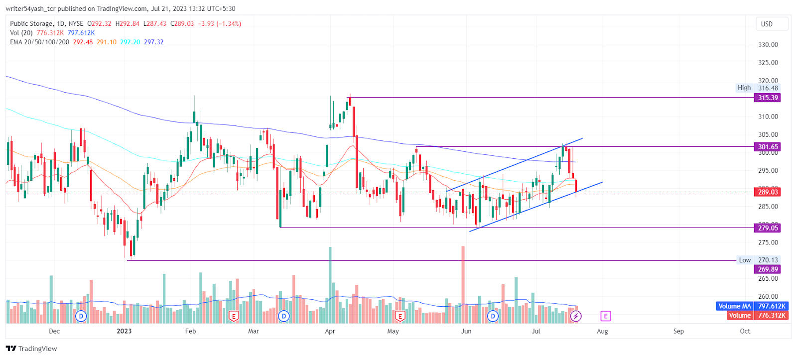 Public Storage Price Prediction: Can PSA Shatter All-Time High?