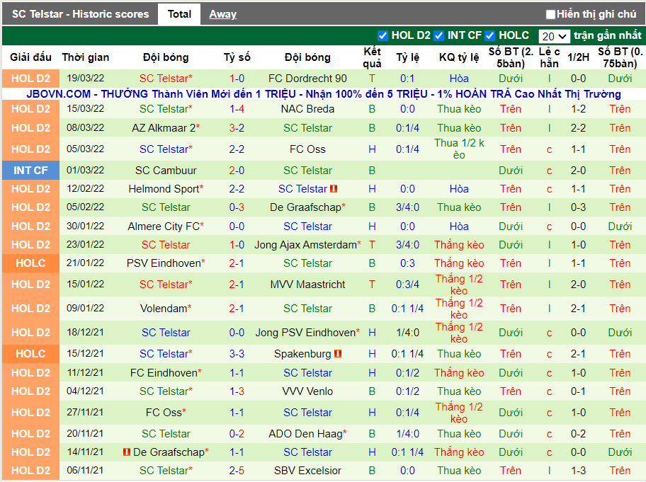 Phong độ gần đây SC Telstar