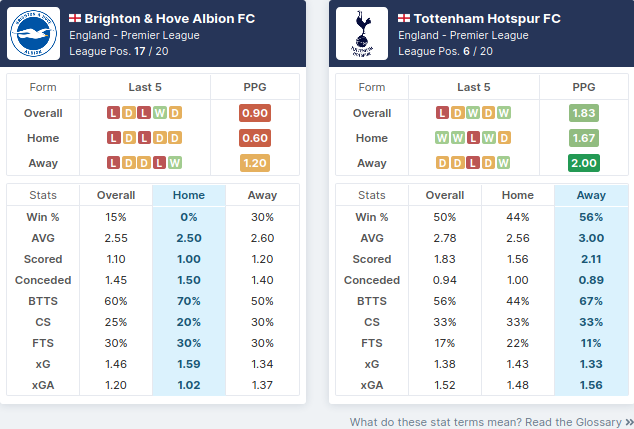 Brighton vs Tottenham - Pre-Match Statistics