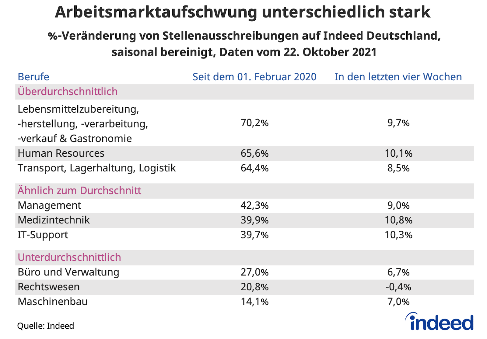 Tabelle mit dem Titel "Arbeitsmarktaufschwung unterschiedlich stark". Indeed vergleicht die prozentuale Veränderung der Stellenausschreibungen auf Indeed Deutschland zwischen dem 1. Februar 2020 und dem 22. Oktober 2021 für verschiedene Berufe.