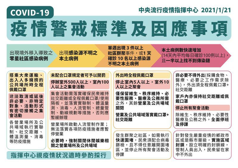 疫情警戒升至第二級！各層級防疫事項看這裡| 我嚴防新冠肺炎| 要聞| 聯合新聞網