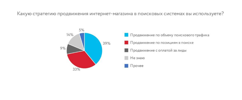 диаграмма по типам продвижения в поиске