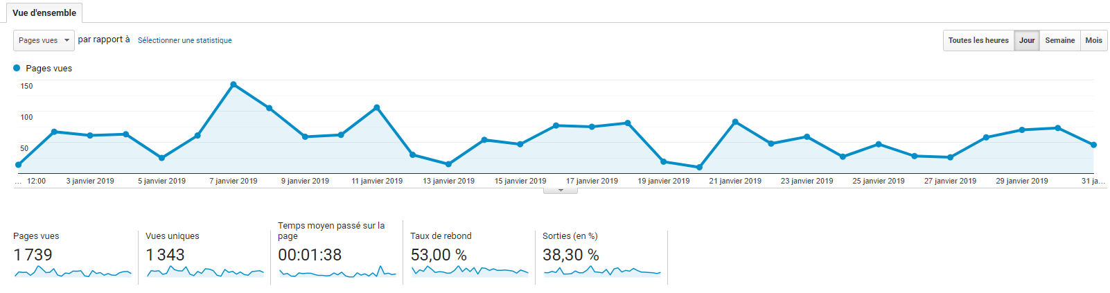 Graphique des comportements des utilisateurs