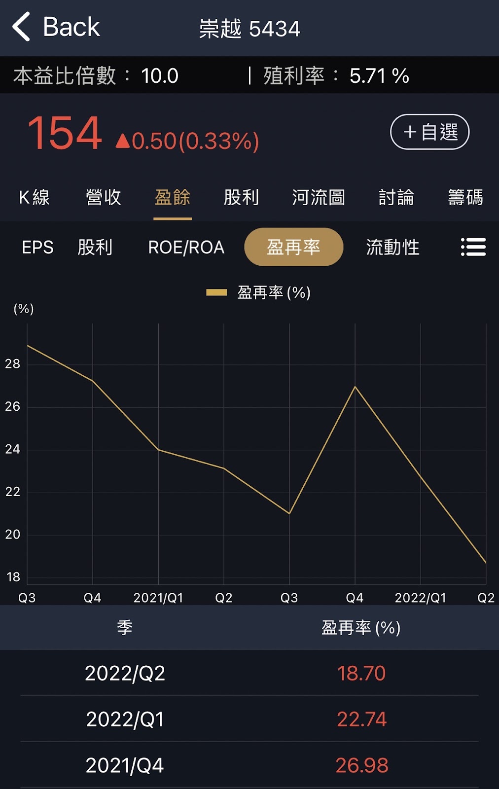 存股投資的是好生意，崇越第二季EPS創新高！