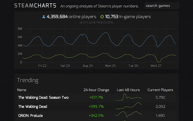 Steam Charts Final 14