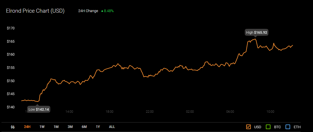 Elrond Price Chart (USD) with all time high and low price