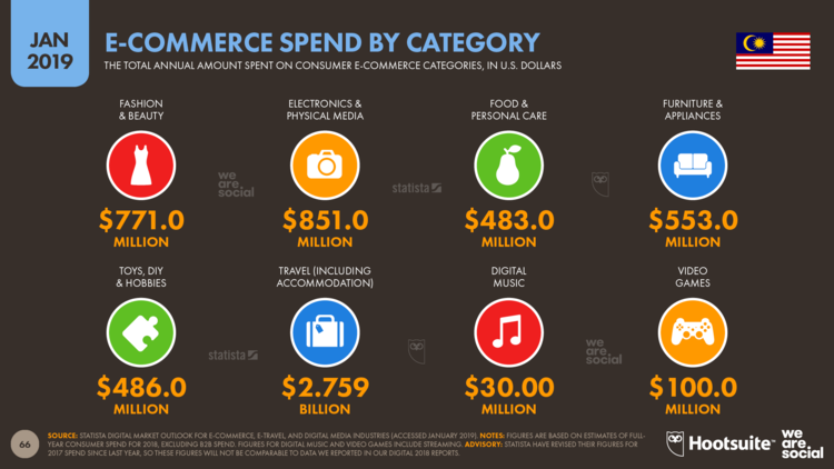 ecommerce spend in Malaysia