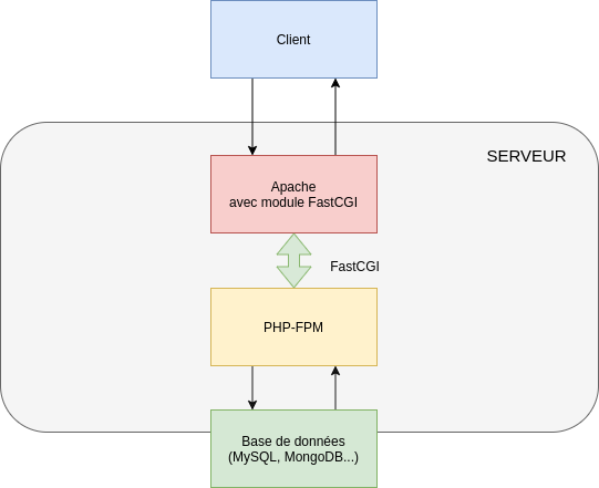 PHP, le langage backend le plus utilisé