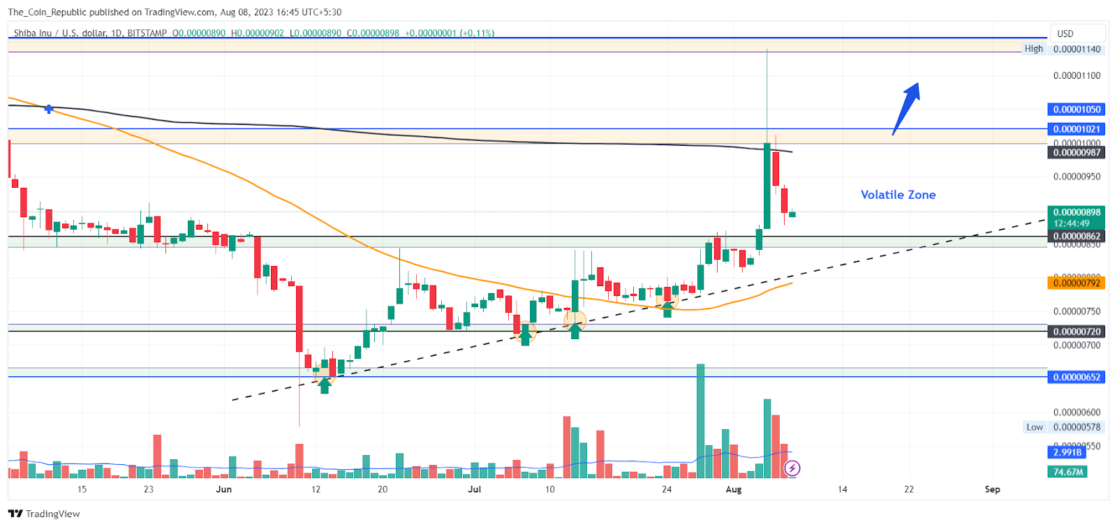 SHIB Price Prediction: Is Shiba Inu Ready For a Bull Run?