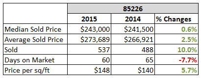 2015 Chandler 85226 Housing Market Report compare to 2014