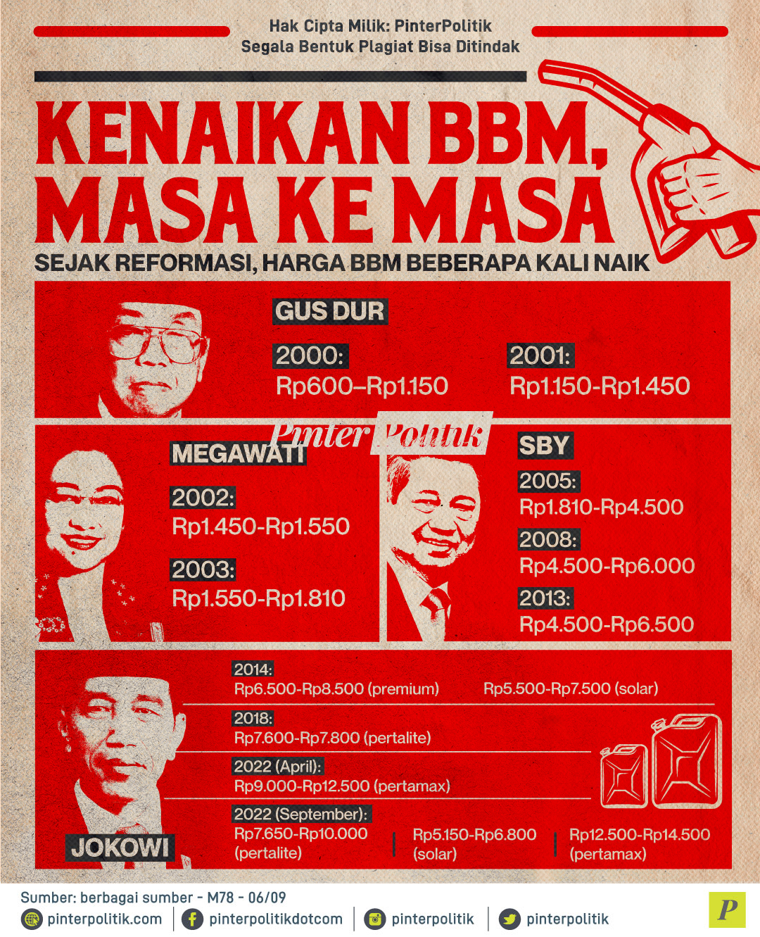 Kenaikan BBM Masa ke Masa