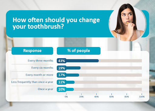 How often should you change your toothbrush