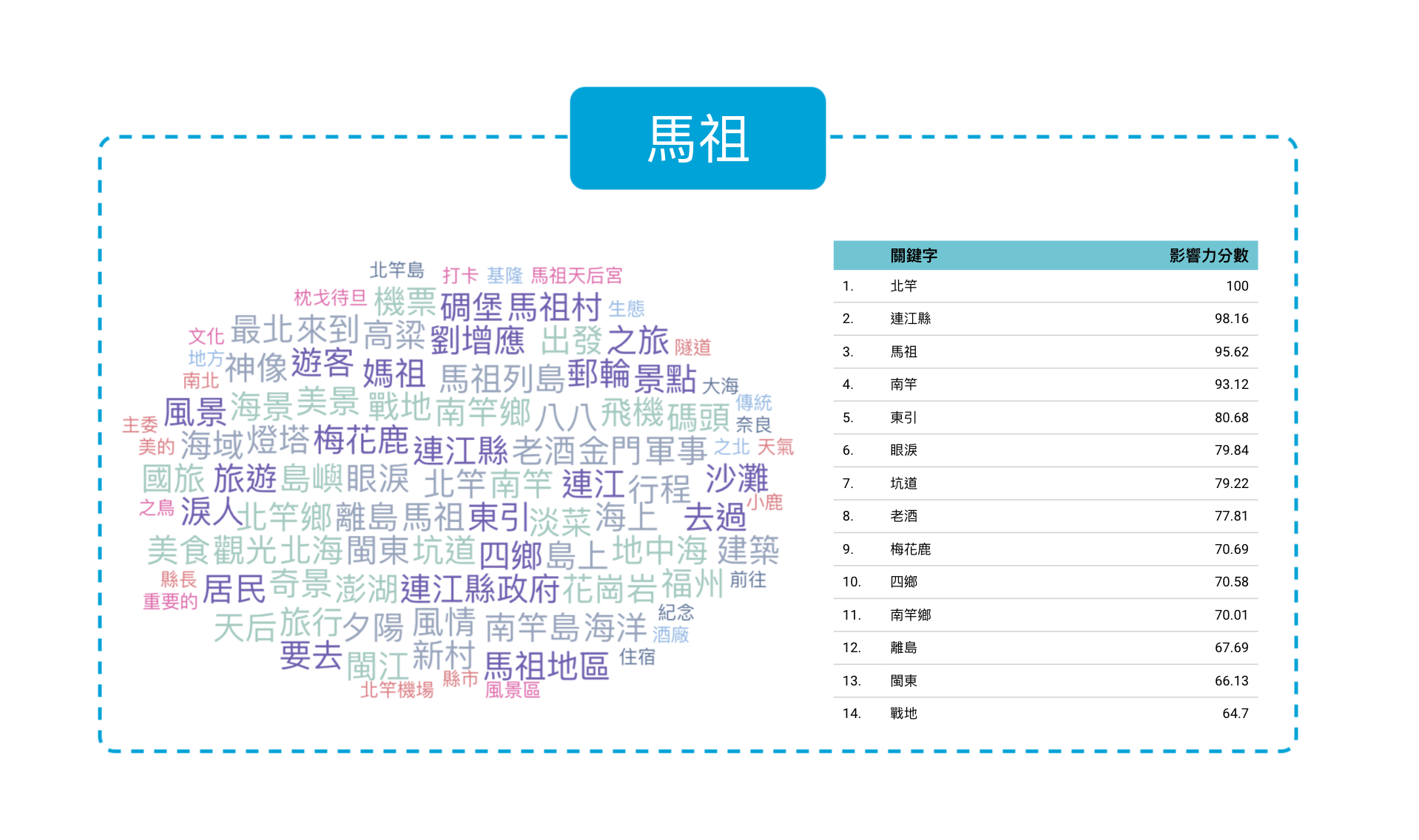 馬祖旅遊文字雲