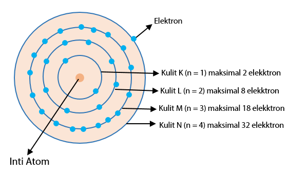 Konfigurasi Elektron - Pengertian, Cara Menentukan, & Contoh Soal