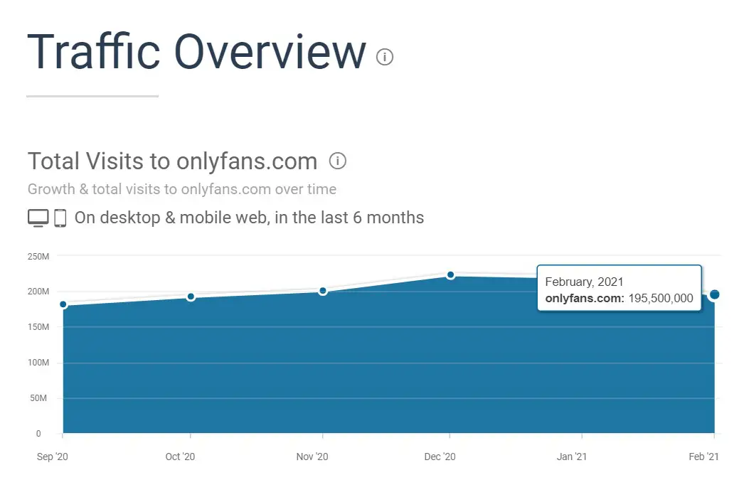 Tính đến 02/2021, Onlyfans có khoảng 195 triệu lượt truy cập 