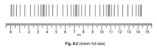 Sound and its Properties