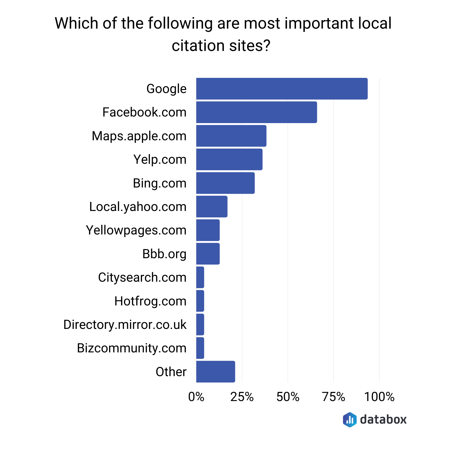 Most important local citation sites 