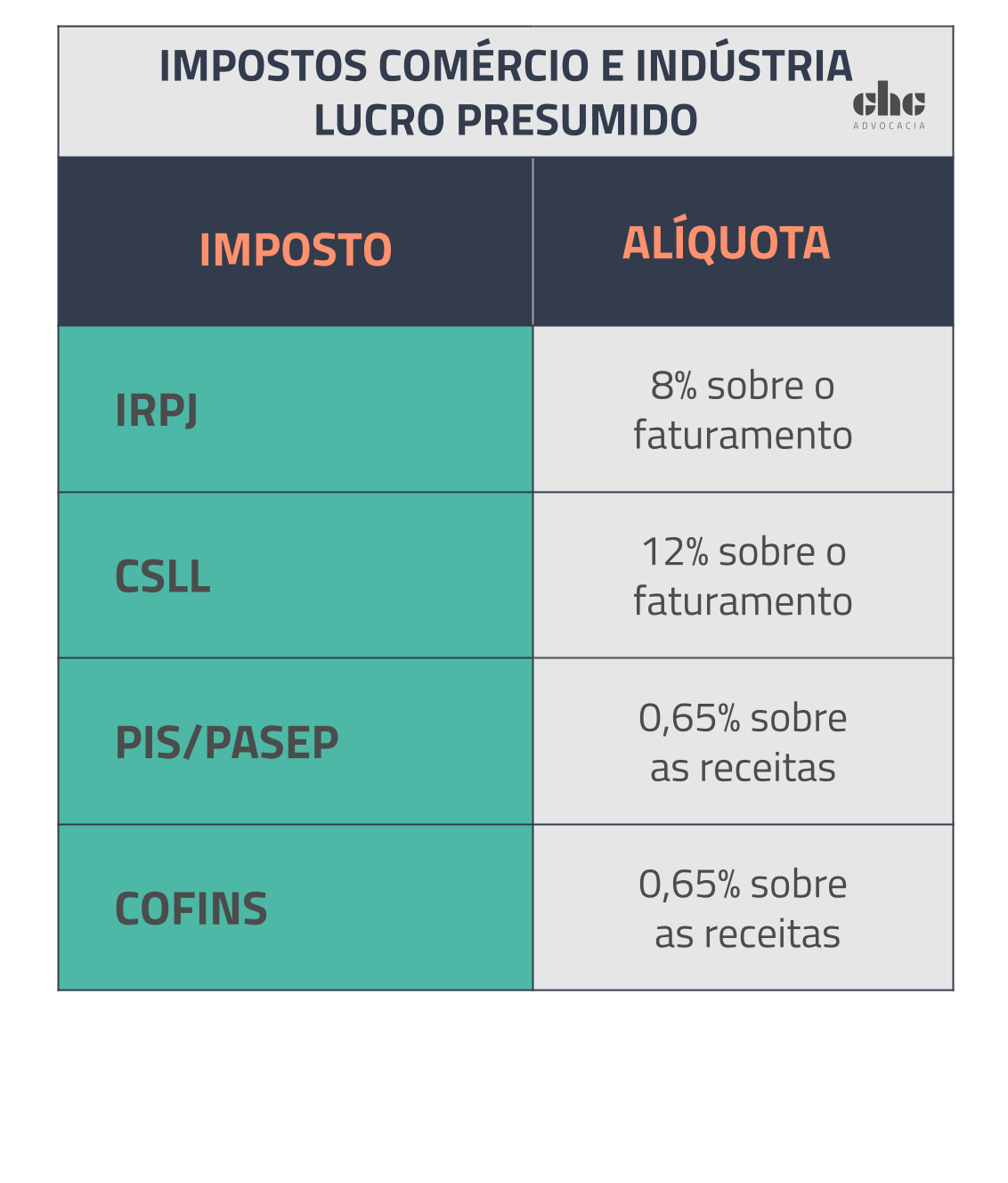 Regime tributário: qual o ideal para um comércio?