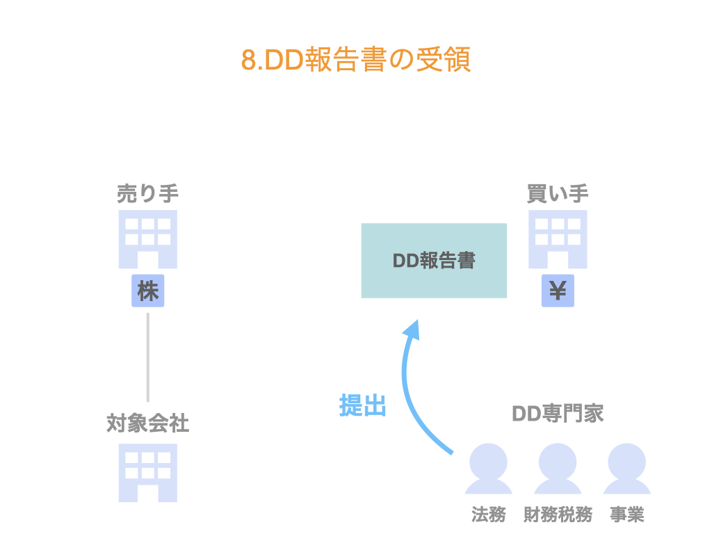 DD報告書の受領