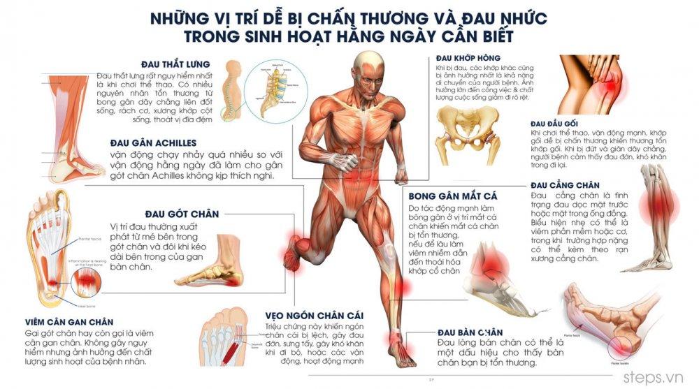 chan-thuong-the-thao-dau-chan-khi-chay-bo-tennis-bong-da-bong-ro-cach-dieu-tri-chan-thuong-the-thao_1