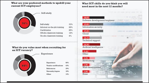 Security, software skills top demand list