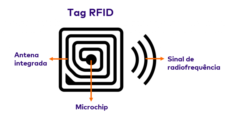 TAG RFID com arduino