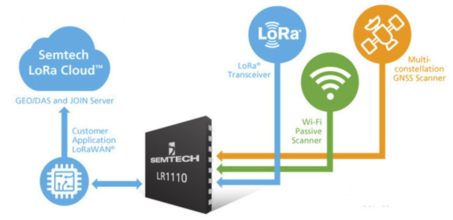 Semtech unveils LoRa platform at Embedded World.