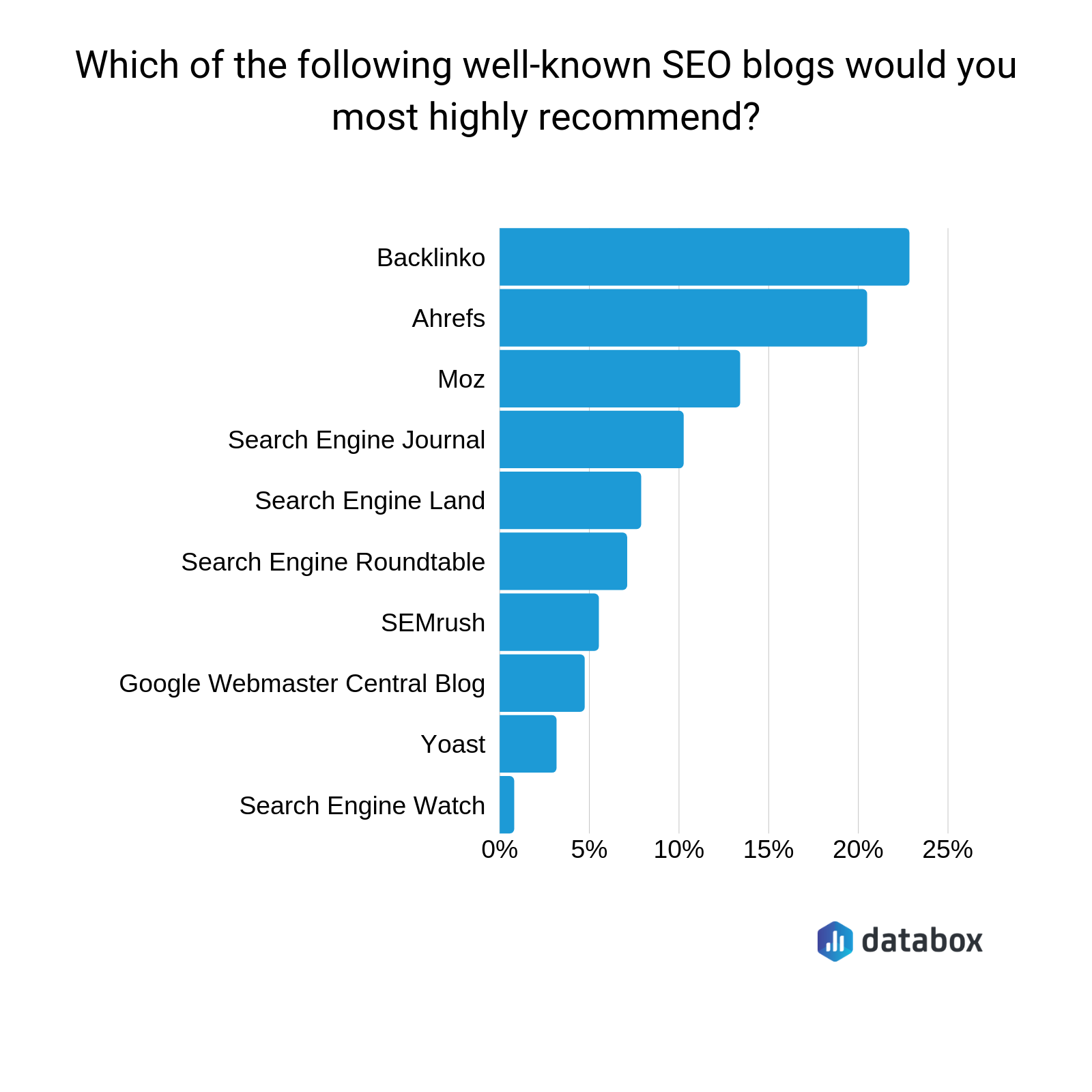 the best seo blogs