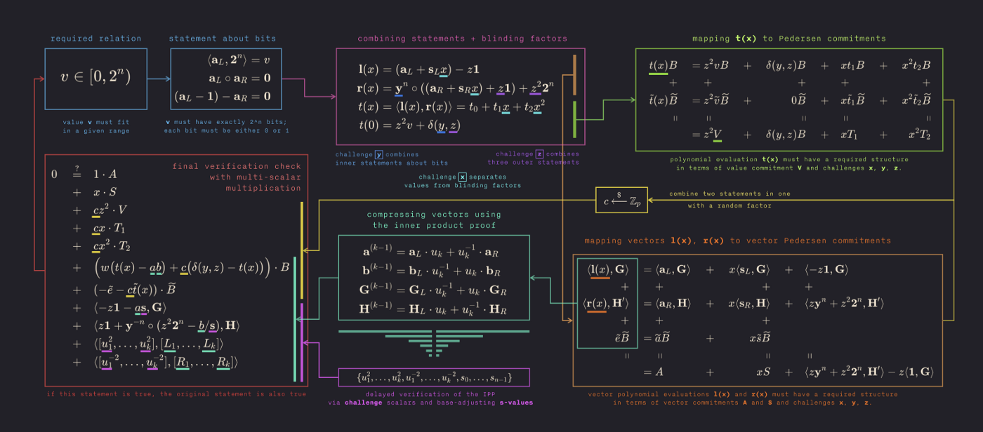 BulletProof Arithmetic Circuit