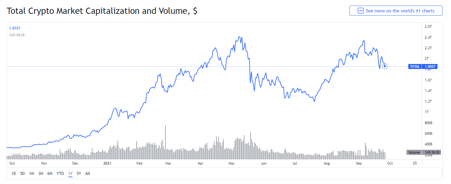 Evergrande market capitalization chart from 2010 to 2020.