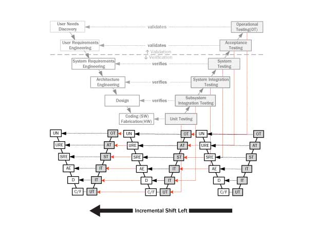 Figure 3. Incremental Shift Left Testing