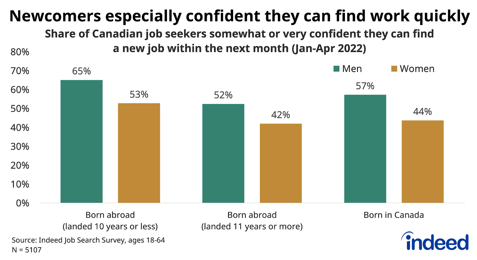 Bar chart titled “Newcomers especially confident they can find work quickly.” 