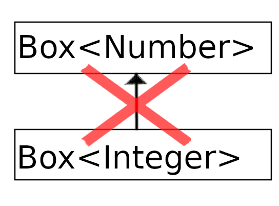 Box<Number> and Box<Integer>