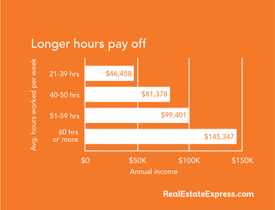 Hours required to become a real estate agent