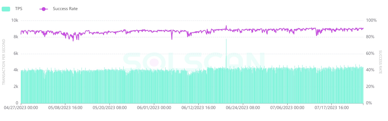 How Effective Solana (SOL) Performed in the Past 3 Months  