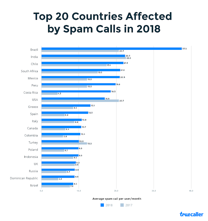 The average call per user for each month in the top 20 countries.