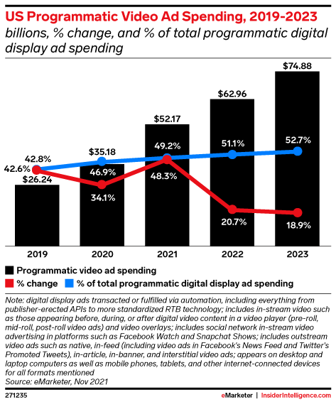 US programmatic video spending 2019-2023 by eMarketer