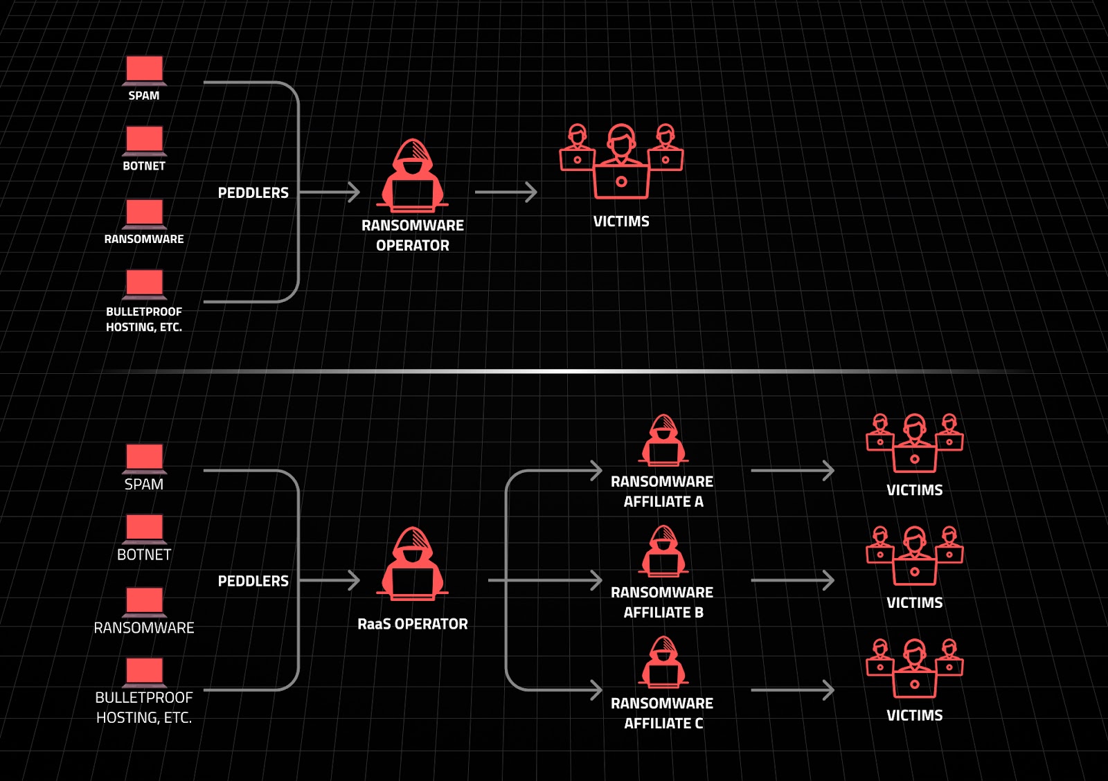 infographic representing what is ransomware as a service and its difference compared to classical ransomware attack