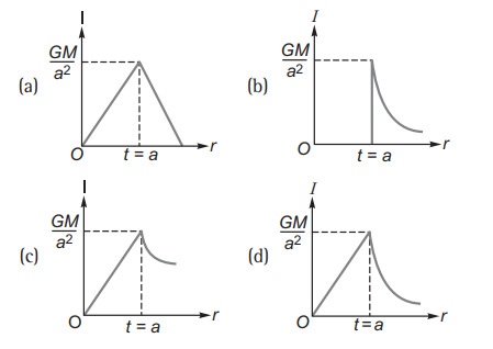 Gravitational potential