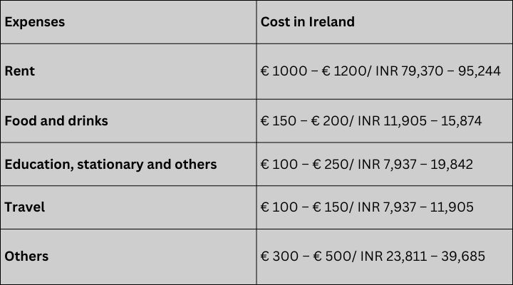 Cost of living in Ireland