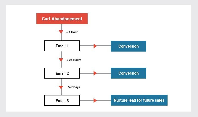 Cart abandonment timeframe.