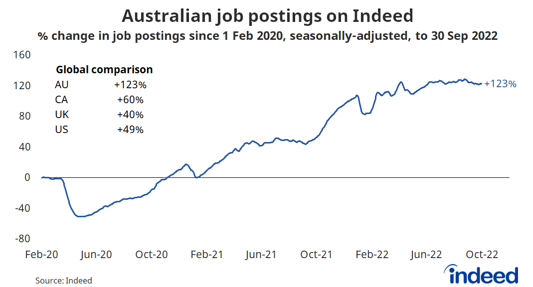 Line graph titled “Australian job postings on Indeed.”