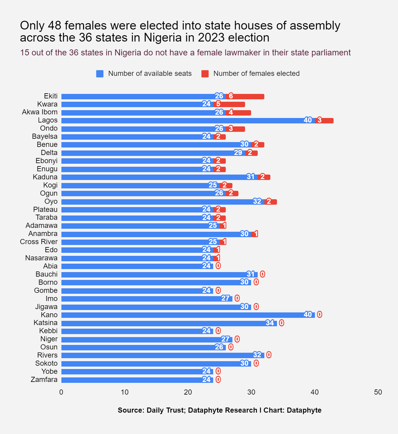 2023 Election: Only 48 women elected into state houses of assembly