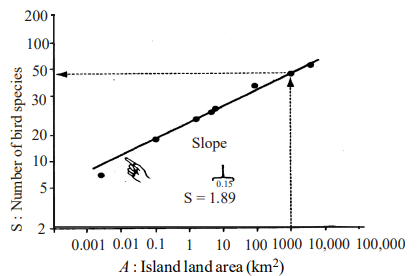 Loss of Biodiversity