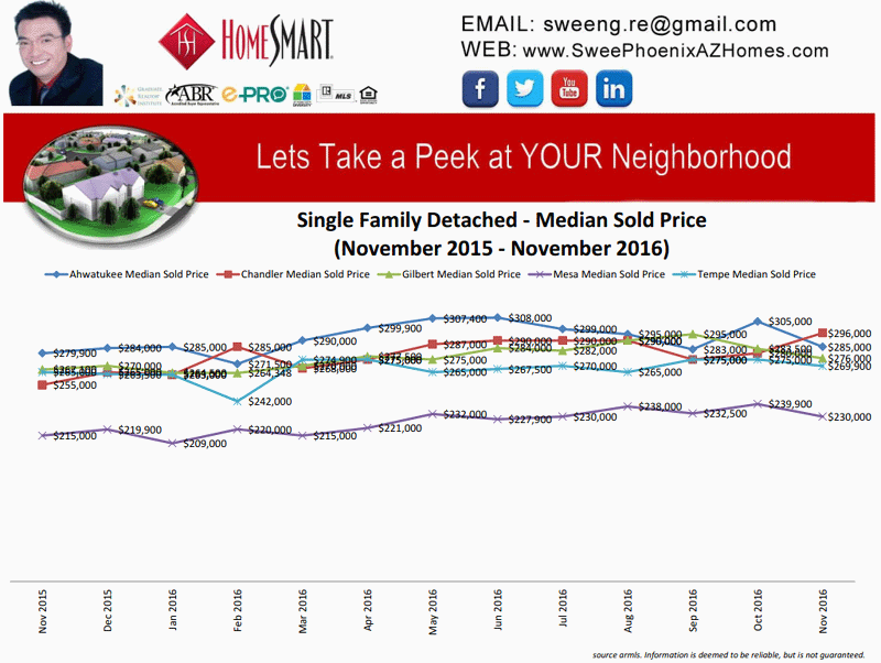 Phoenix AZ November 2016 Housing Market Trends Report by Swee Ng, Real Estate Listings and Home Price, Swee Ng Phoenix AZ Realtor